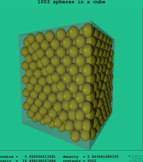 1003 spheres in a cube