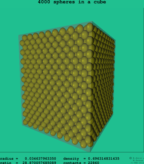 4000 spheres in a cube