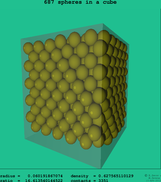 687 spheres in a cube
