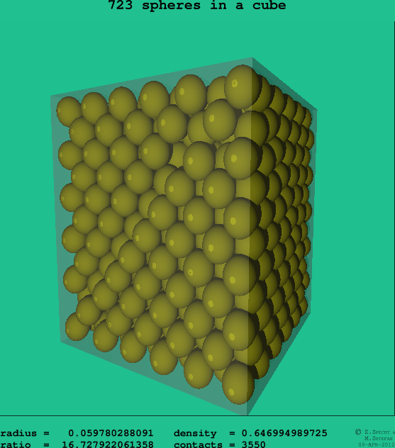723 spheres in a cube