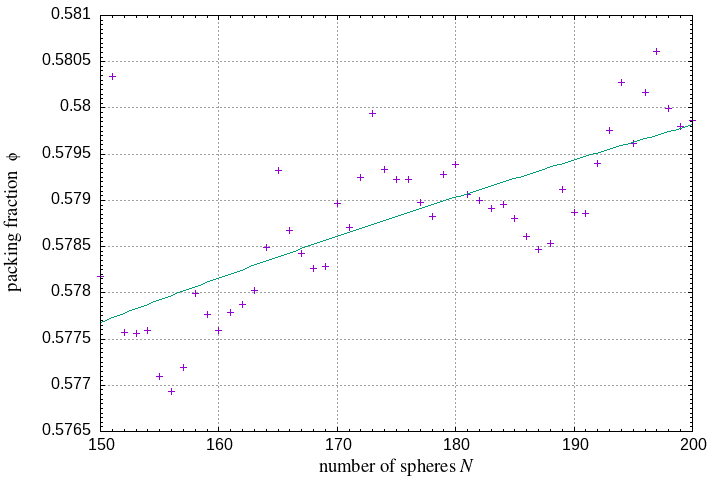 150-200 spheres in a sphere