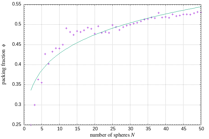 2-50 spheres in a sphere