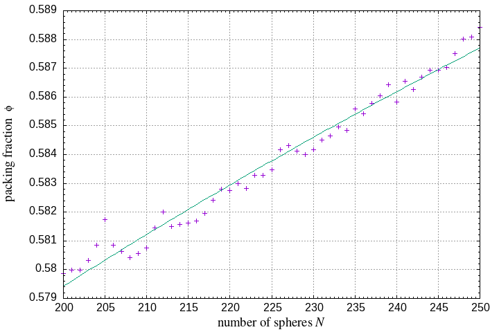 200-250 spheres in a sphere