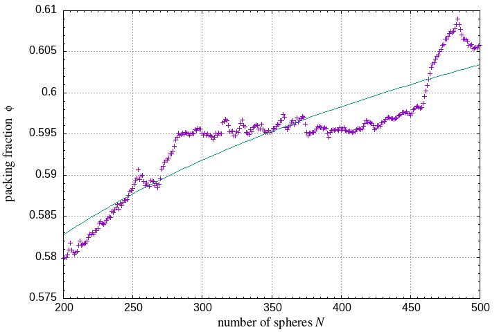 200-500 spheres in a sphere