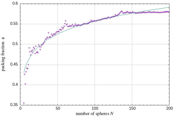 5-200 spheres in a sphere