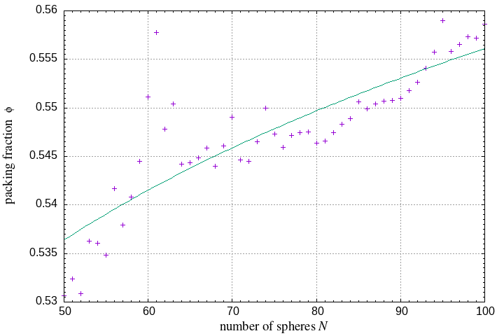 50-100 spheres in a sphere