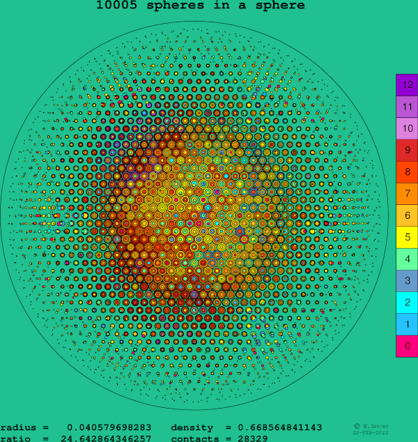 10005 spheres in a sphere