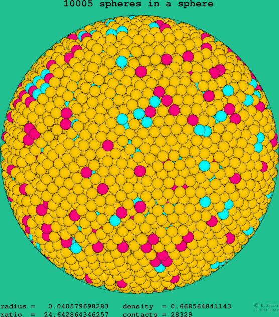 10005 spheres in a sphere