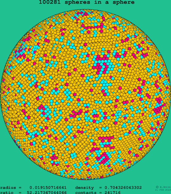 100281 spheres in a sphere
