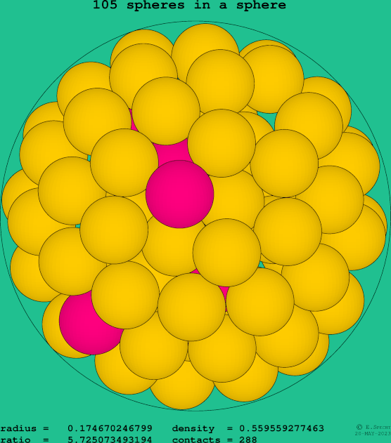 105 spheres in a sphere