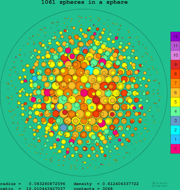 1061 spheres in a sphere
