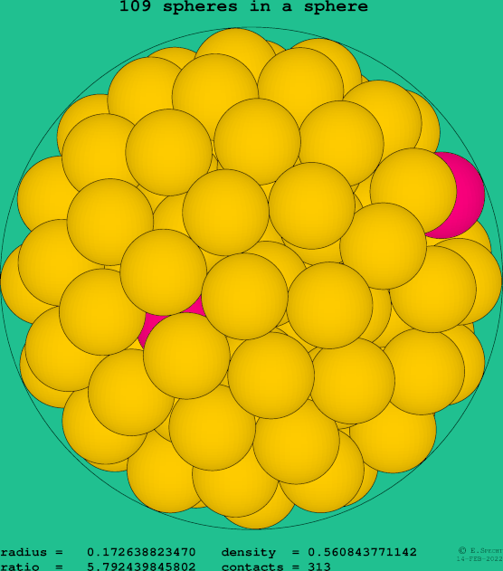 109 spheres in a sphere