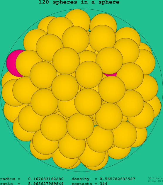 120 spheres in a sphere