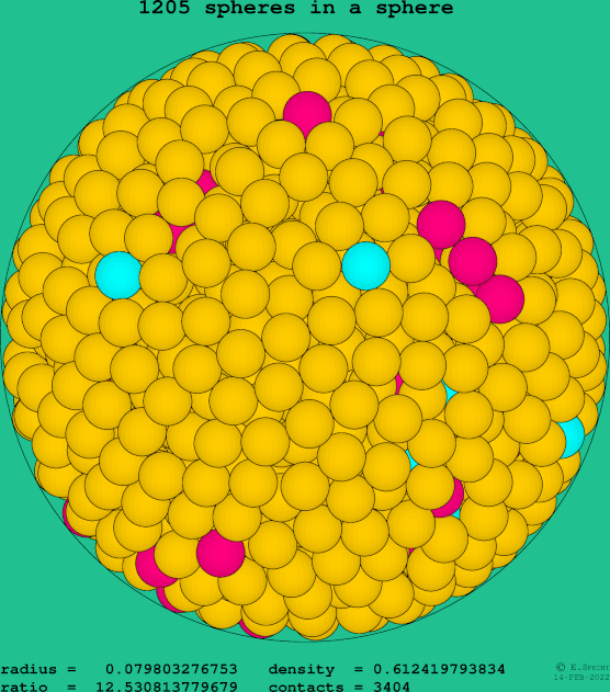1205 spheres in a sphere