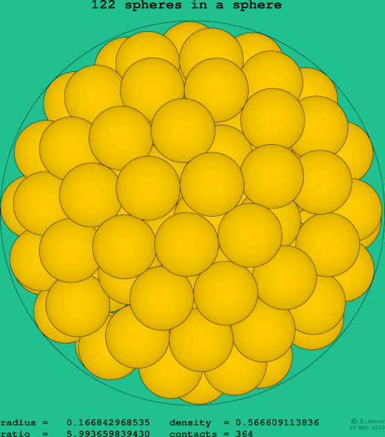 122 spheres in a sphere