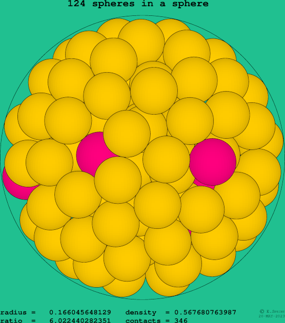 124 spheres in a sphere