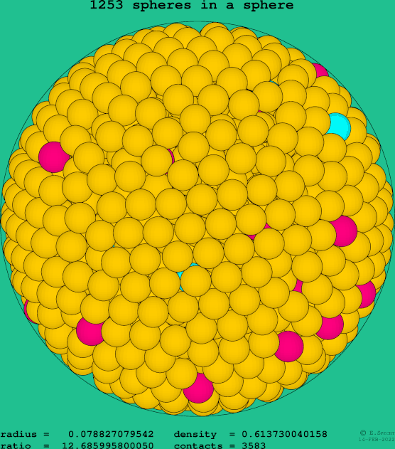 1253 spheres in a sphere