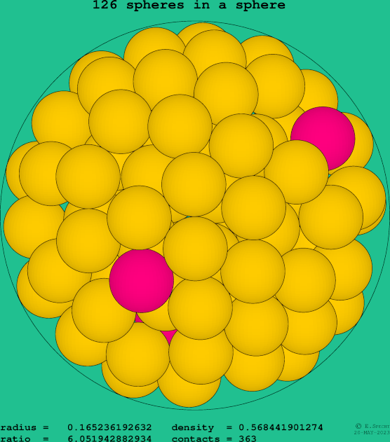 126 spheres in a sphere