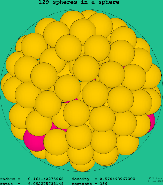 129 spheres in a sphere