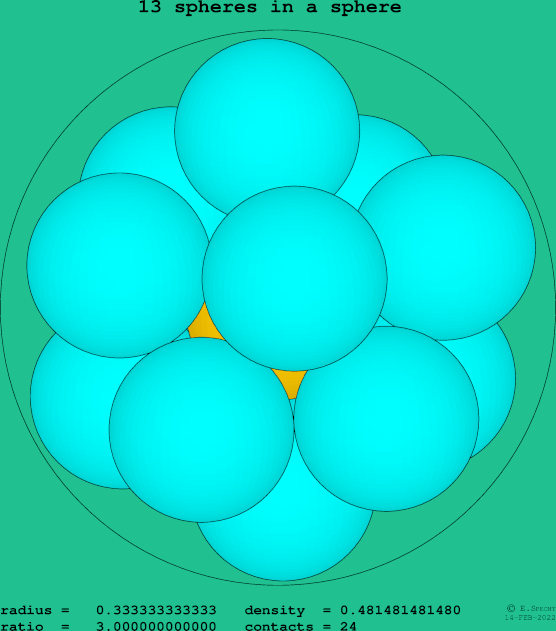 13 spheres in a sphere