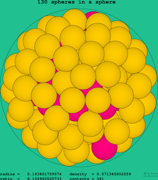 130 spheres in a sphere