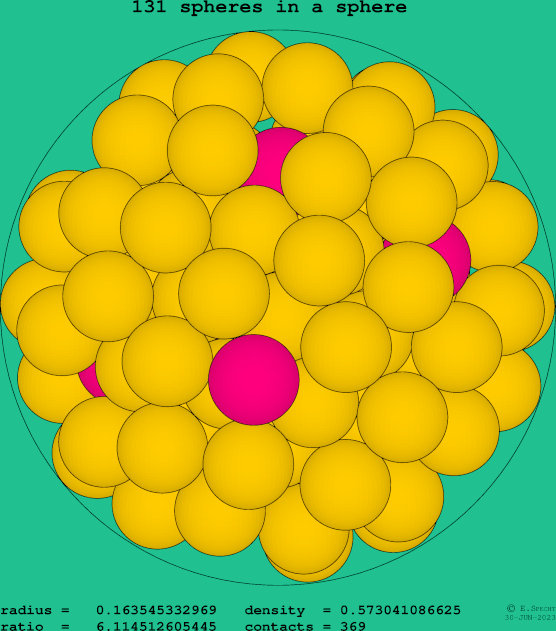 131 spheres in a sphere