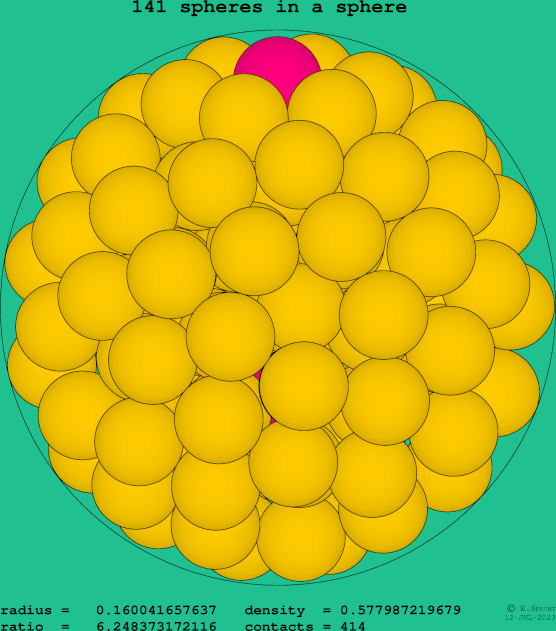 141 spheres in a sphere