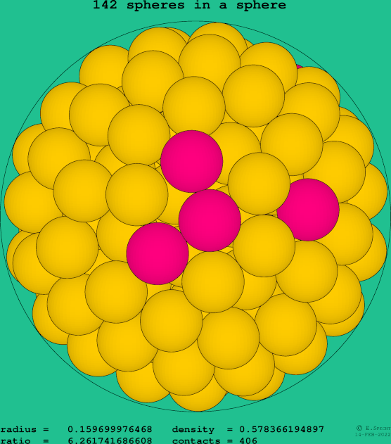 142 spheres in a sphere