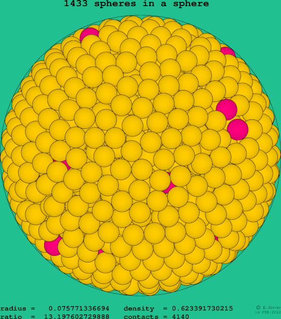 1433 spheres in a sphere