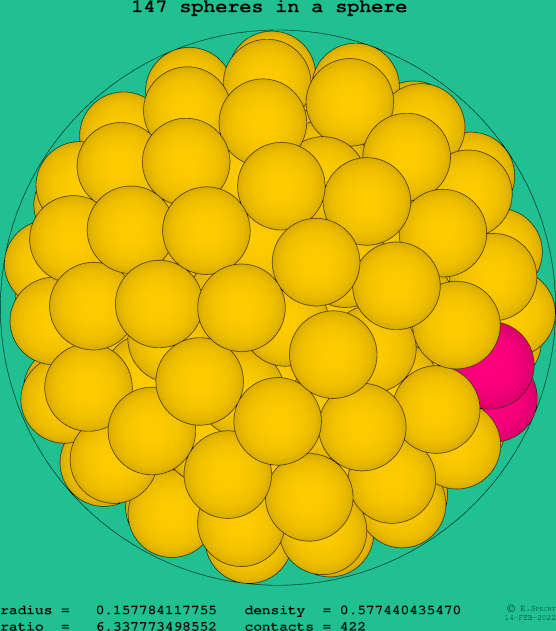 147 spheres in a sphere
