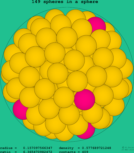149 spheres in a sphere