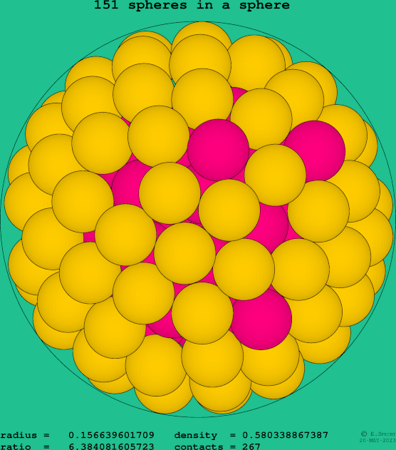 151 spheres in a sphere