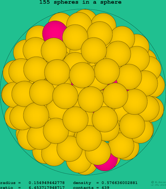 155 spheres in a sphere
