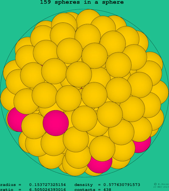 159 spheres in a sphere