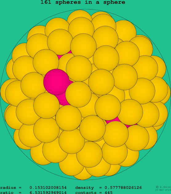 161 spheres in a sphere