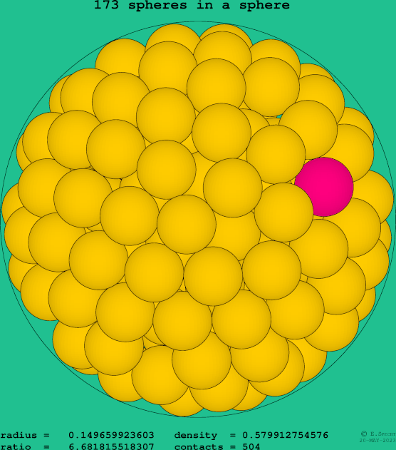 173 spheres in a sphere