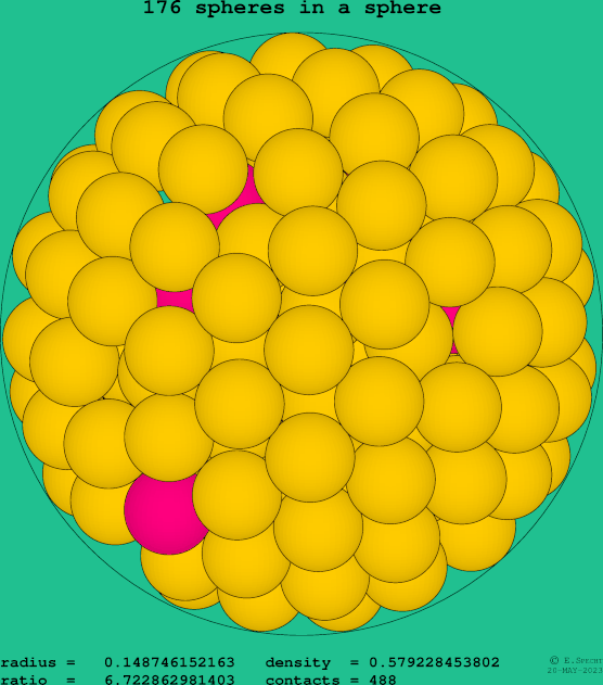176 spheres in a sphere