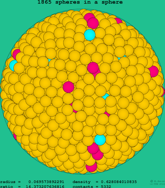 1865 spheres in a sphere