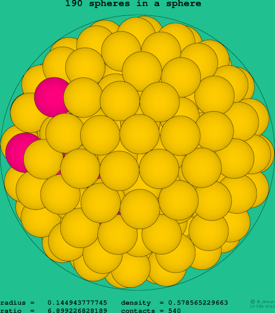 190 spheres in a sphere