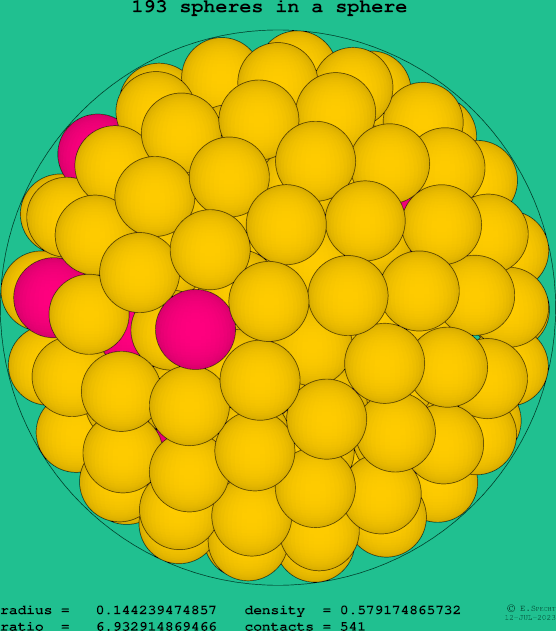 193 spheres in a sphere