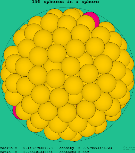 195 spheres in a sphere