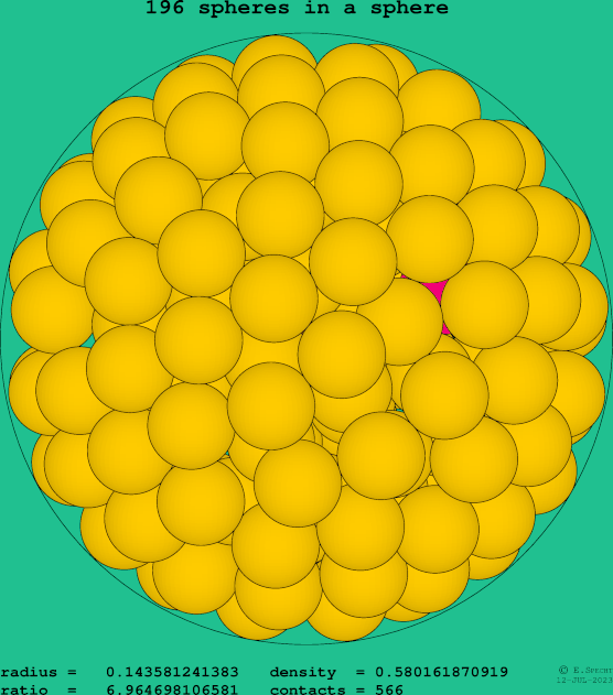 196 spheres in a sphere