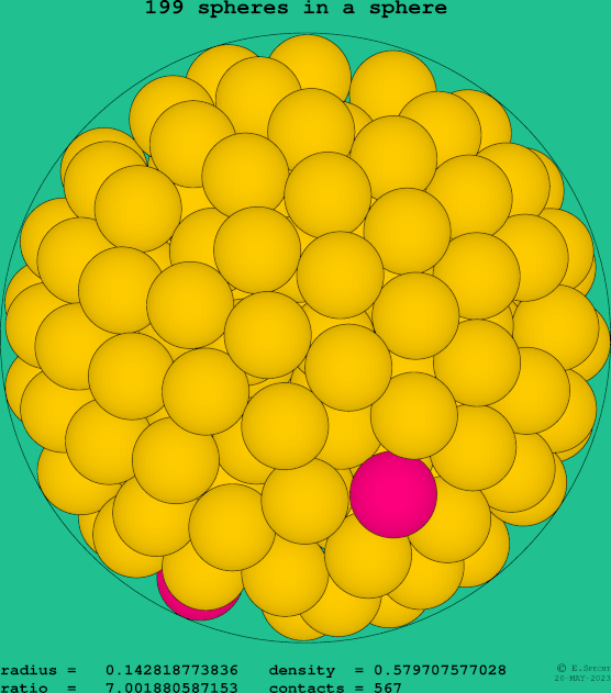 199 spheres in a sphere