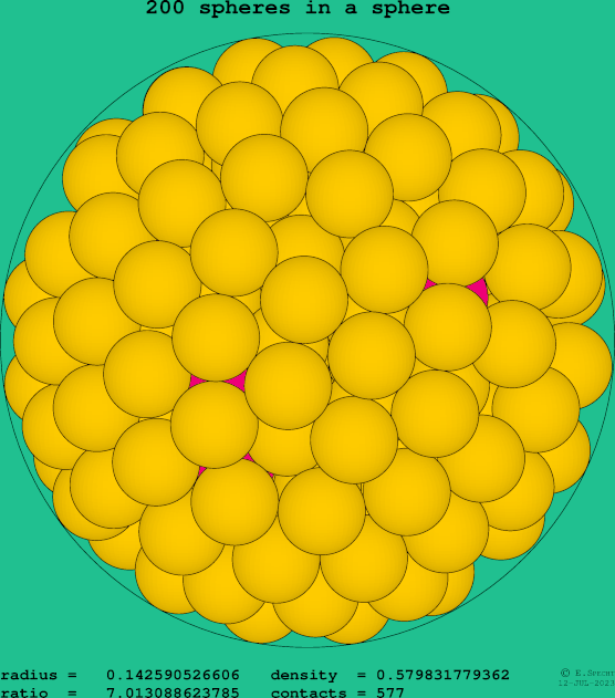 200 spheres in a sphere