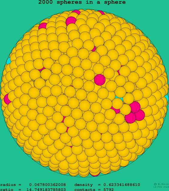 2000 spheres in a sphere