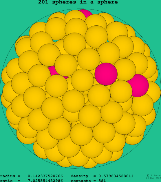 201 spheres in a sphere