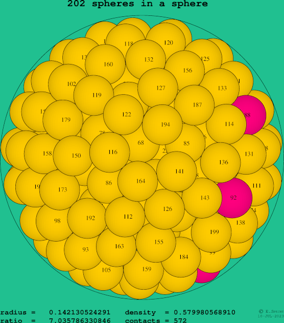 202 spheres in a sphere