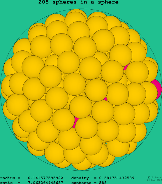 205 spheres in a sphere
