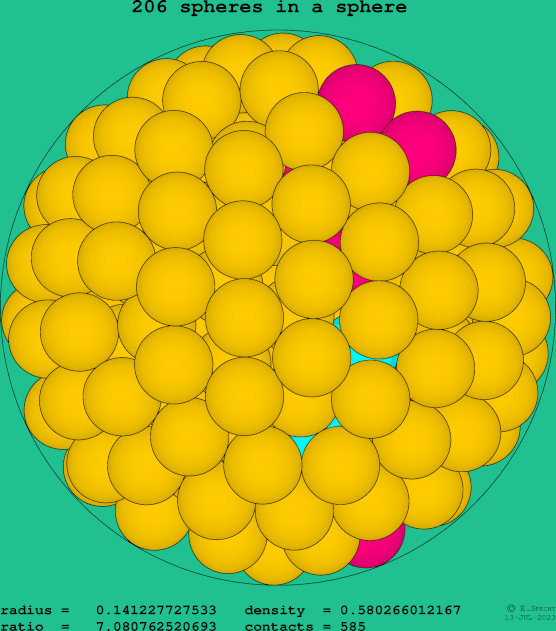 206 spheres in a sphere