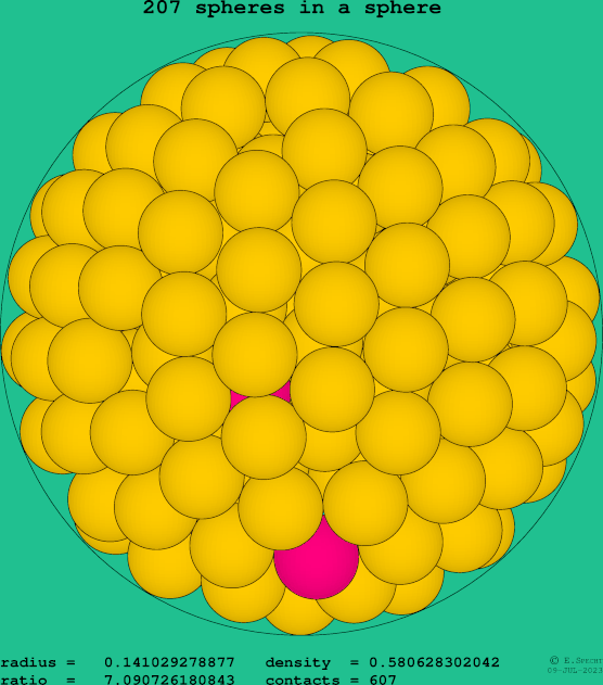 207 spheres in a sphere